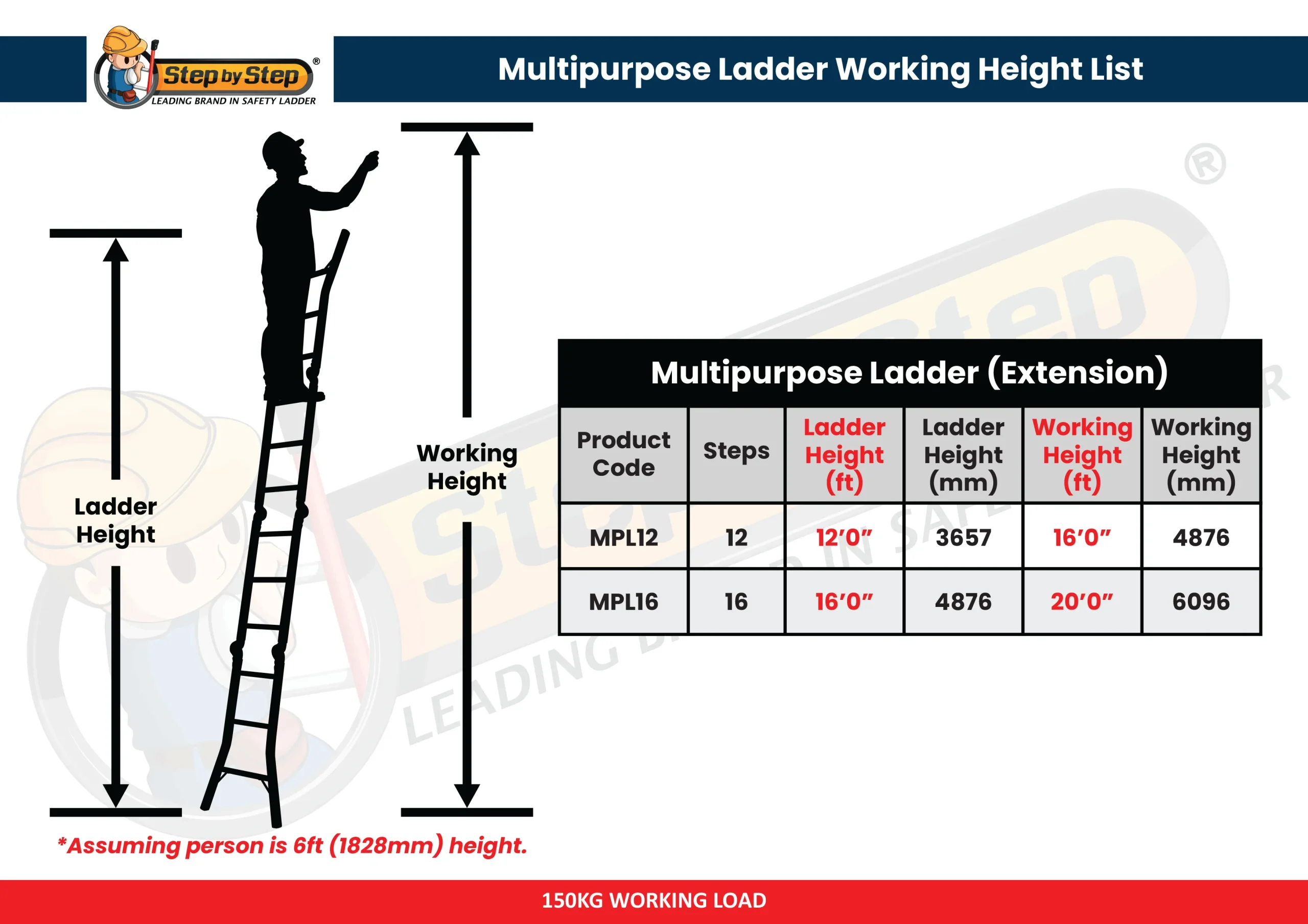 Multipurpose Ladder Extension Chart