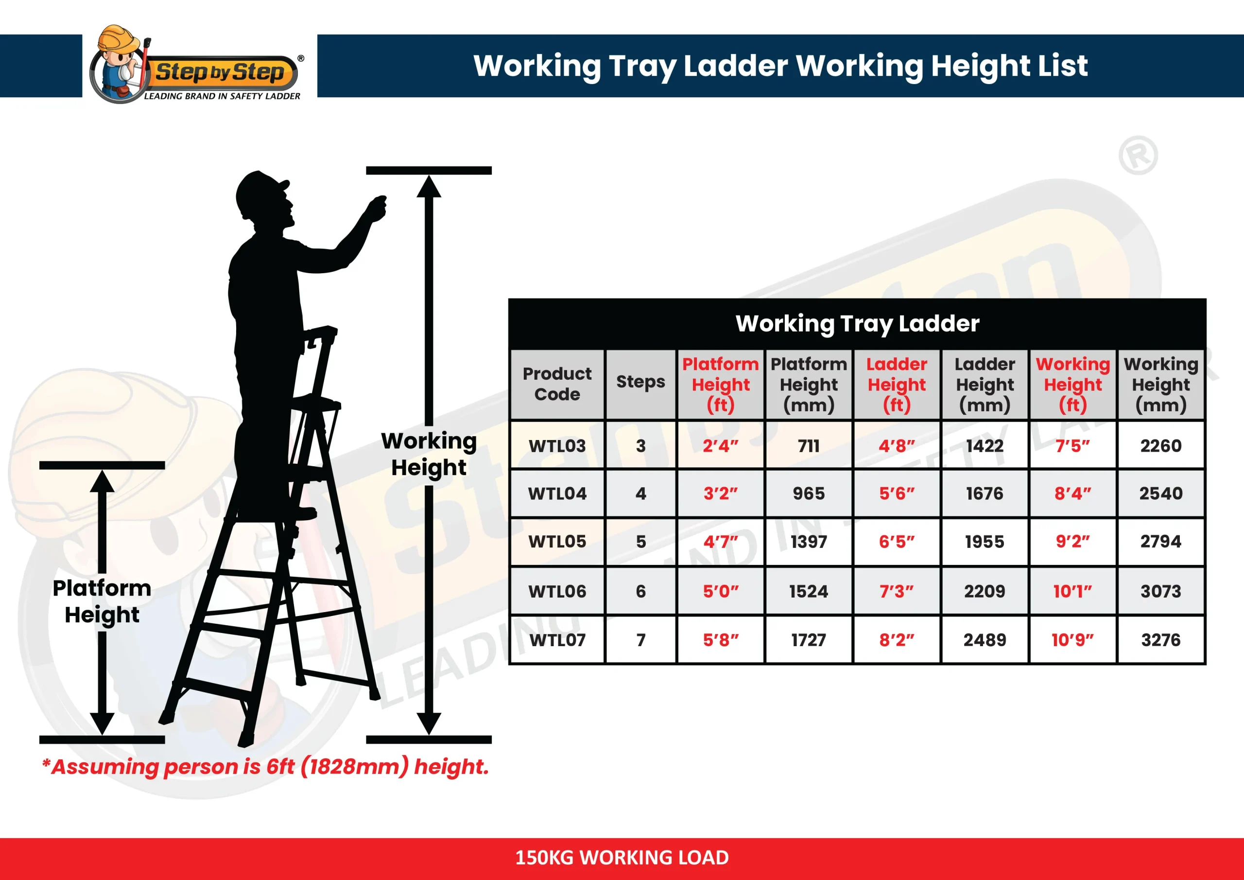 WTL Working Tray Ladder Chart